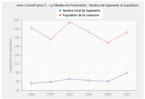 La Villedieu-en-Fontenette : Nombre de logements et population